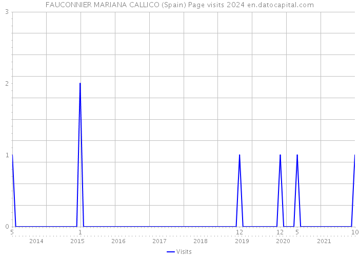 FAUCONNIER MARIANA CALLICO (Spain) Page visits 2024 