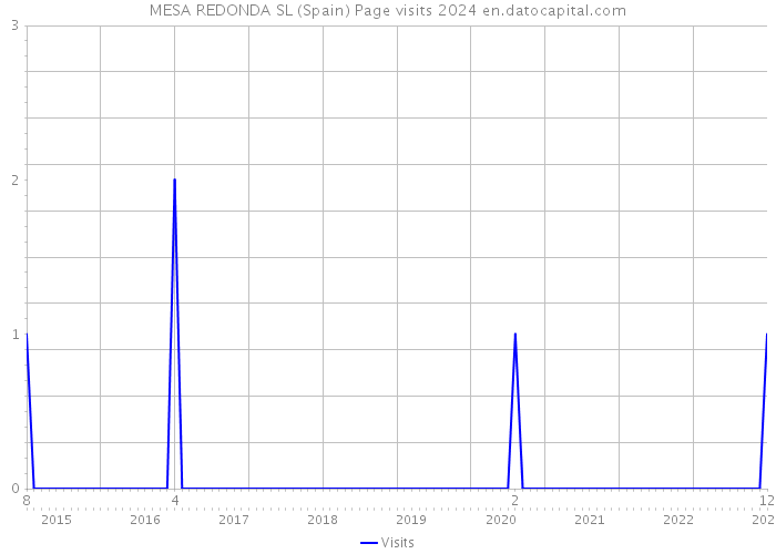 MESA REDONDA SL (Spain) Page visits 2024 