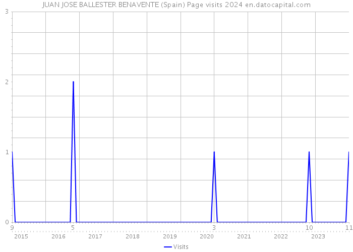 JUAN JOSE BALLESTER BENAVENTE (Spain) Page visits 2024 