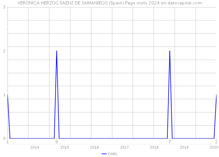VERONICA HERZOG SAENZ DE SAMANIEGO (Spain) Page visits 2024 