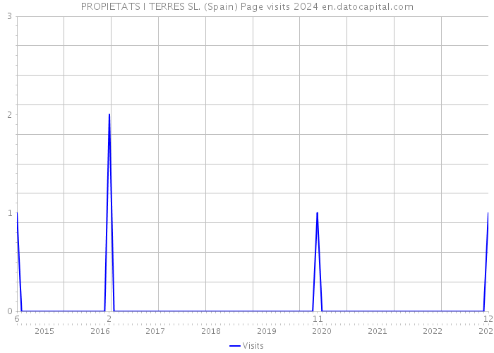 PROPIETATS I TERRES SL. (Spain) Page visits 2024 