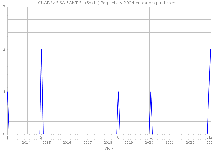 CUADRAS SA FONT SL (Spain) Page visits 2024 