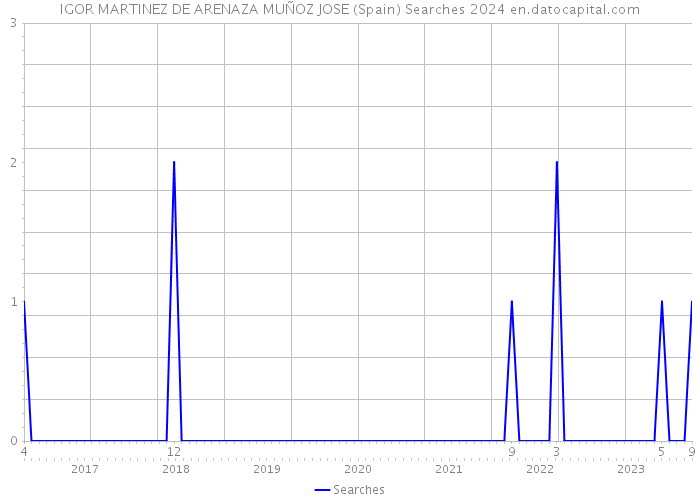 IGOR MARTINEZ DE ARENAZA MUÑOZ JOSE (Spain) Searches 2024 