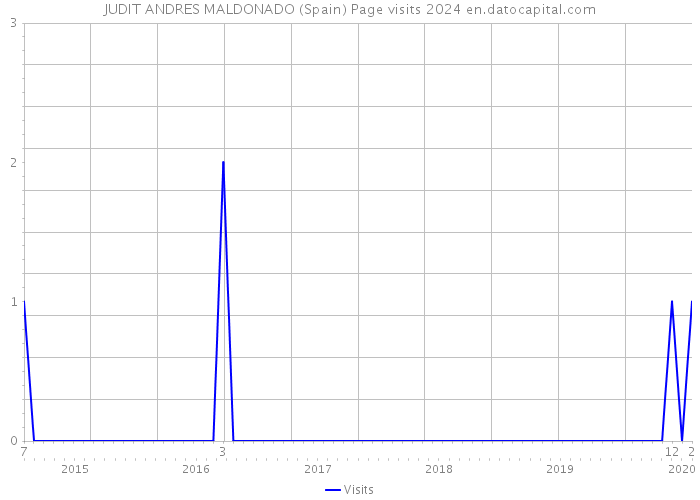 JUDIT ANDRES MALDONADO (Spain) Page visits 2024 