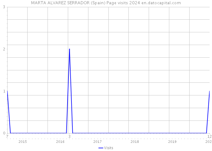 MARTA ALVAREZ SERRADOR (Spain) Page visits 2024 