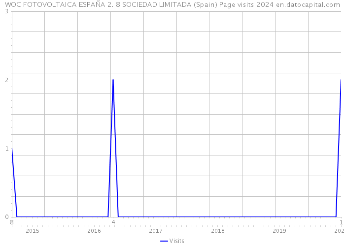 WOC FOTOVOLTAICA ESPAÑA 2. 8 SOCIEDAD LIMITADA (Spain) Page visits 2024 