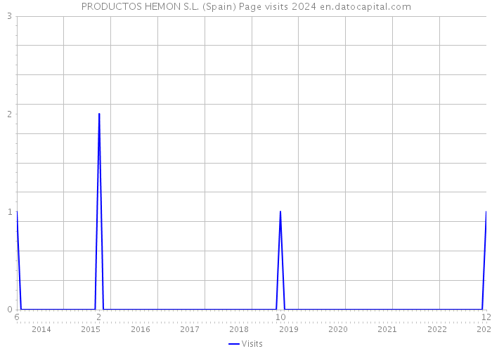 PRODUCTOS HEMON S.L. (Spain) Page visits 2024 