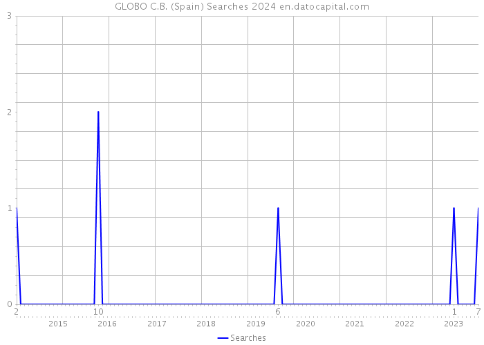 GLOBO C.B. (Spain) Searches 2024 