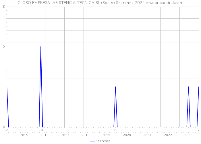 GLOBO EMPRESA ASISTENCIA TECNICA SL (Spain) Searches 2024 