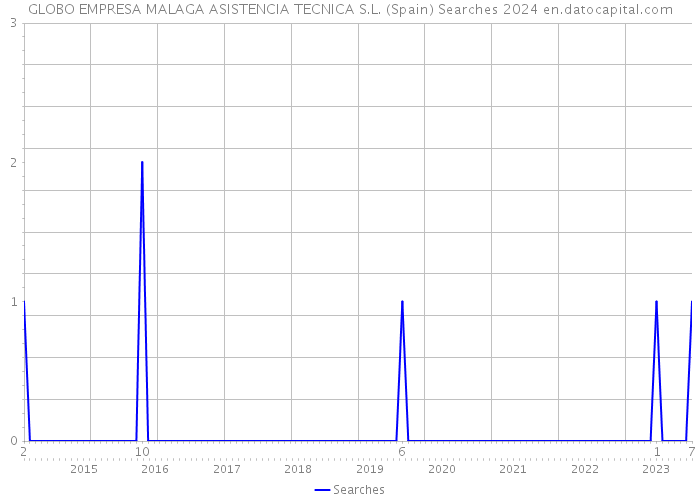 GLOBO EMPRESA MALAGA ASISTENCIA TECNICA S.L. (Spain) Searches 2024 