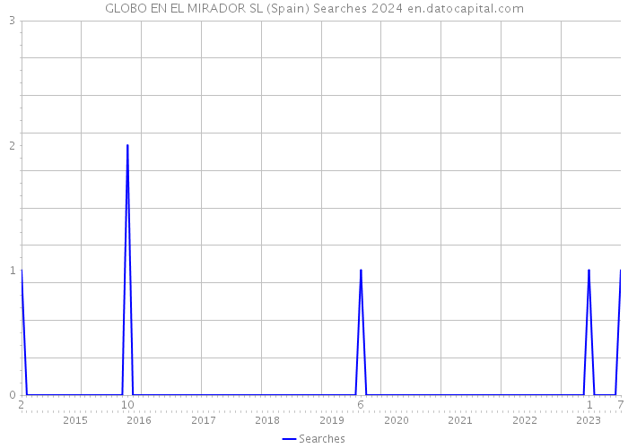 GLOBO EN EL MIRADOR SL (Spain) Searches 2024 