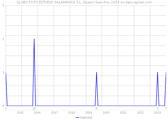 GLOBO FOTO ESTUDIO SALAMANCA S.L. (Spain) Searches 2024 
