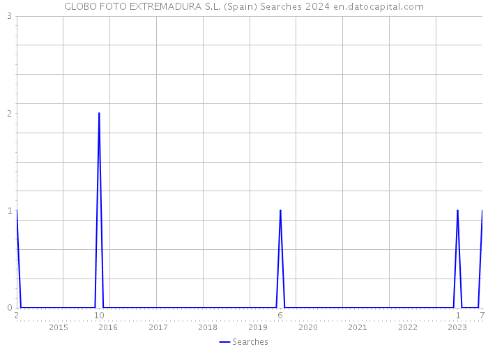 GLOBO FOTO EXTREMADURA S.L. (Spain) Searches 2024 