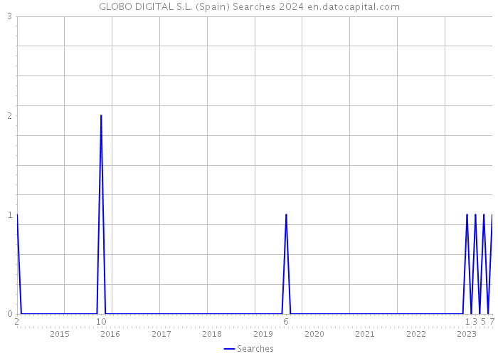 GLOBO DIGITAL S.L. (Spain) Searches 2024 