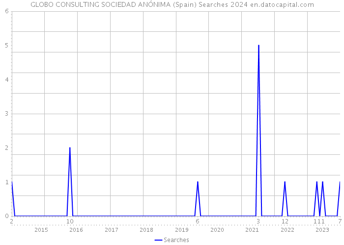 GLOBO CONSULTING SOCIEDAD ANÓNIMA (Spain) Searches 2024 