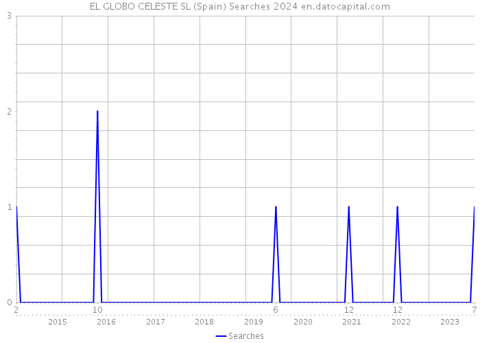 EL GLOBO CELESTE SL (Spain) Searches 2024 