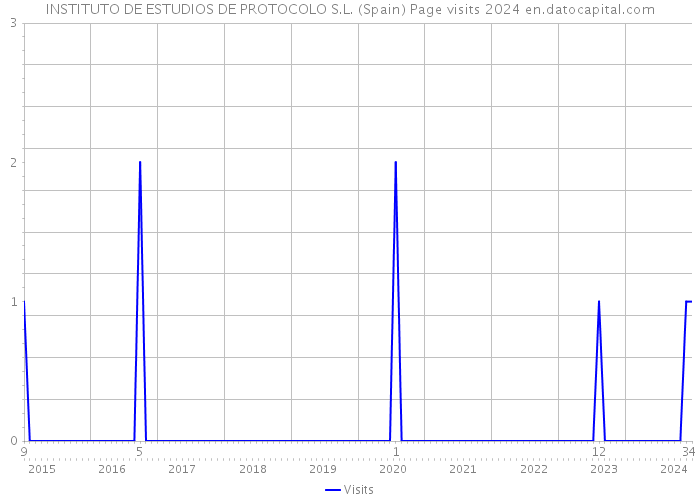 INSTITUTO DE ESTUDIOS DE PROTOCOLO S.L. (Spain) Page visits 2024 
