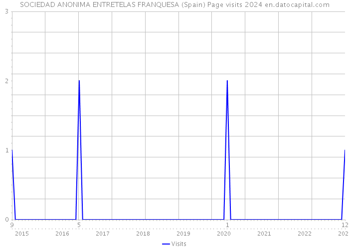 SOCIEDAD ANONIMA ENTRETELAS FRANQUESA (Spain) Page visits 2024 