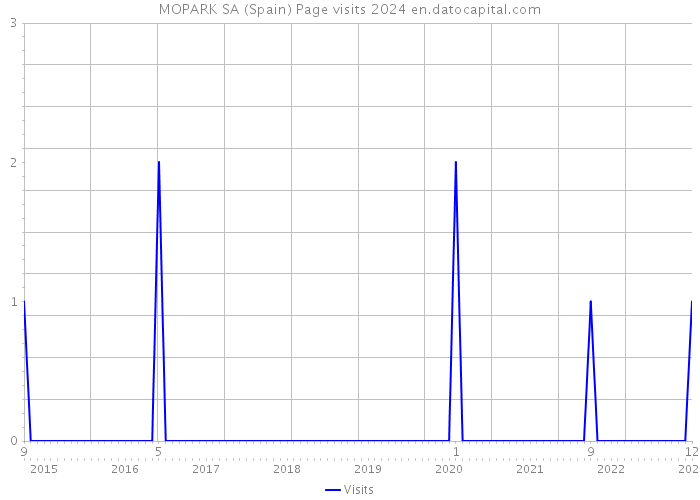 MOPARK SA (Spain) Page visits 2024 