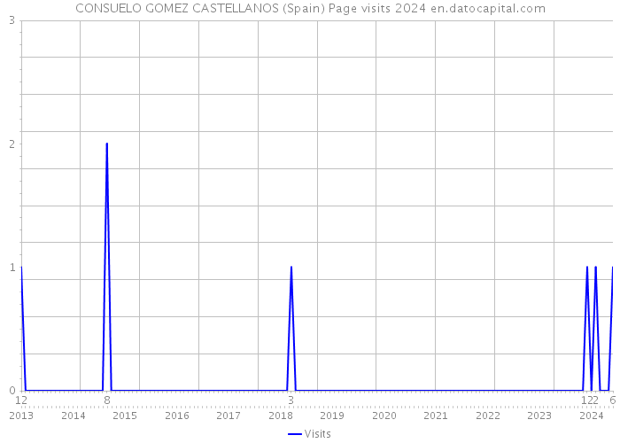 CONSUELO GOMEZ CASTELLANOS (Spain) Page visits 2024 