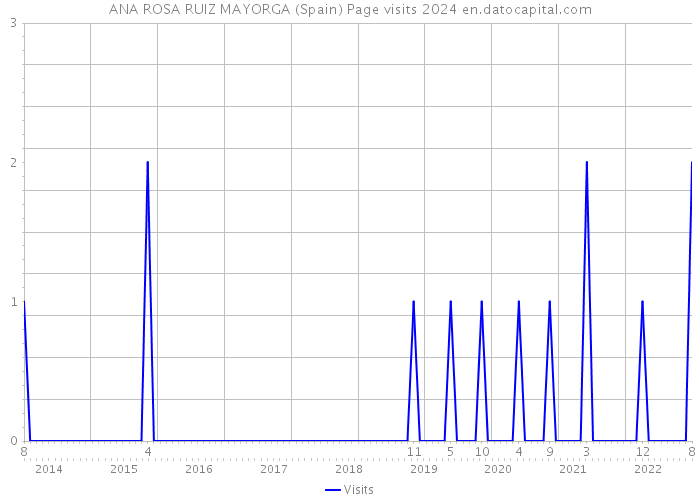 ANA ROSA RUIZ MAYORGA (Spain) Page visits 2024 