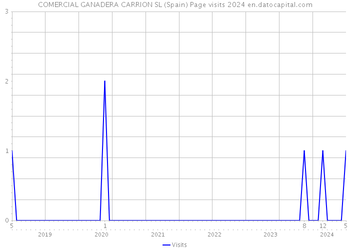 COMERCIAL GANADERA CARRION SL (Spain) Page visits 2024 