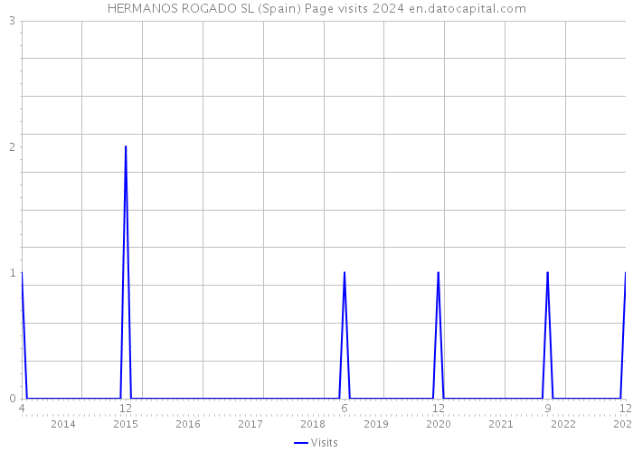 HERMANOS ROGADO SL (Spain) Page visits 2024 