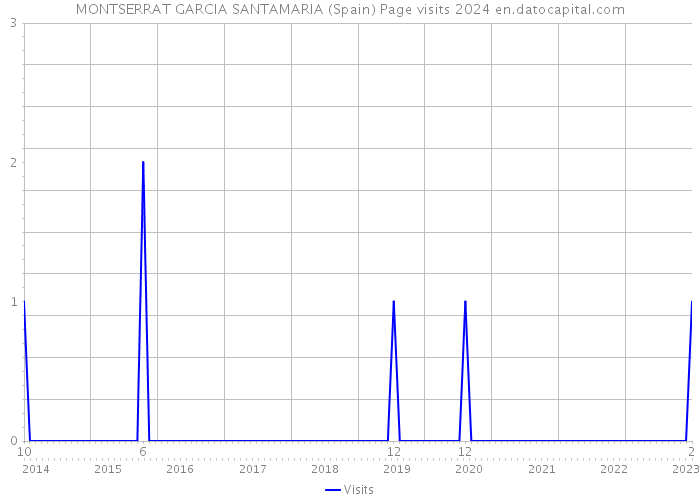 MONTSERRAT GARCIA SANTAMARIA (Spain) Page visits 2024 