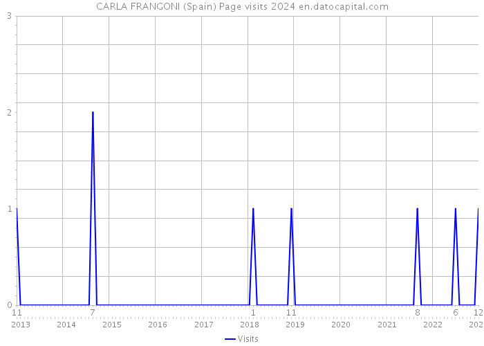 CARLA FRANGONI (Spain) Page visits 2024 
