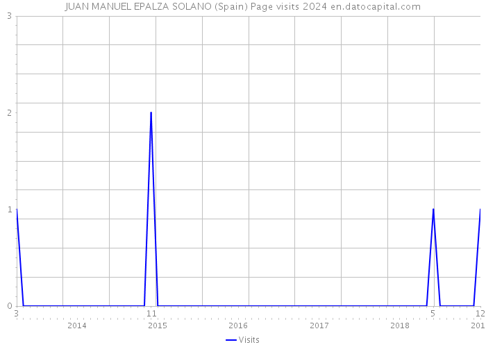 JUAN MANUEL EPALZA SOLANO (Spain) Page visits 2024 
