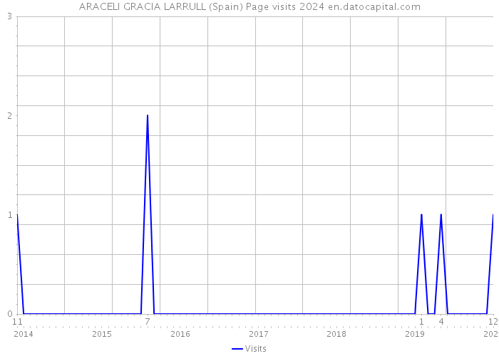ARACELI GRACIA LARRULL (Spain) Page visits 2024 
