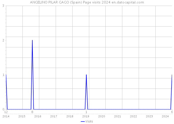 ANGELINO PILAR GAGO (Spain) Page visits 2024 