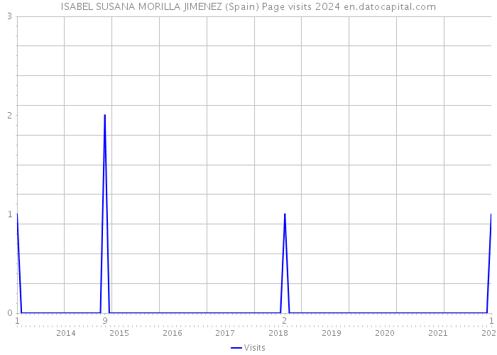 ISABEL SUSANA MORILLA JIMENEZ (Spain) Page visits 2024 