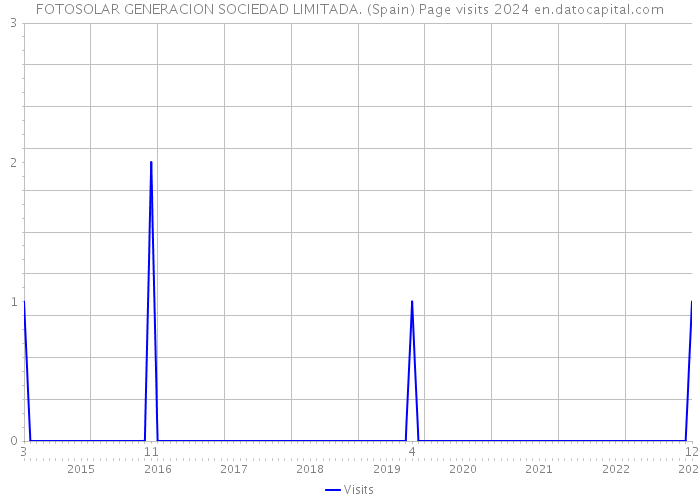 FOTOSOLAR GENERACION SOCIEDAD LIMITADA. (Spain) Page visits 2024 