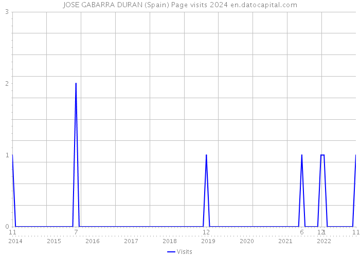 JOSE GABARRA DURAN (Spain) Page visits 2024 