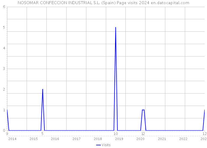 NOSOMAR CONFECCION INDUSTRIAL S.L. (Spain) Page visits 2024 