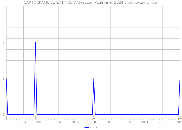 CARTOGRAFIC SL (EXTINGUIDA) (Spain) Page visits 2024 