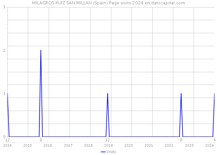 MILAGROS RUIZ SAN MILLAN (Spain) Page visits 2024 