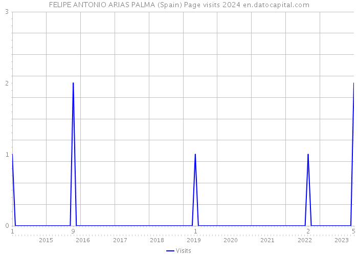 FELIPE ANTONIO ARIAS PALMA (Spain) Page visits 2024 