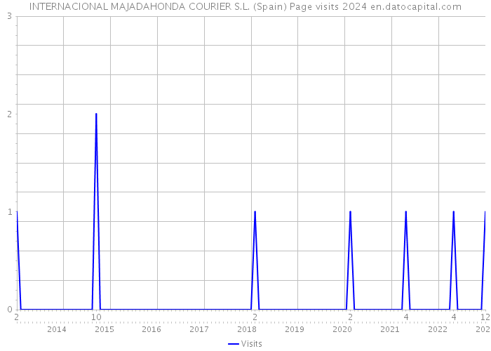 INTERNACIONAL MAJADAHONDA COURIER S.L. (Spain) Page visits 2024 