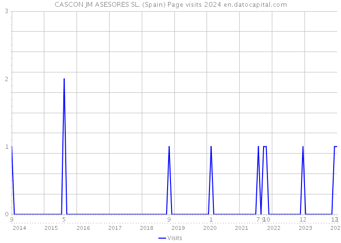 CASCON JM ASESORES SL. (Spain) Page visits 2024 