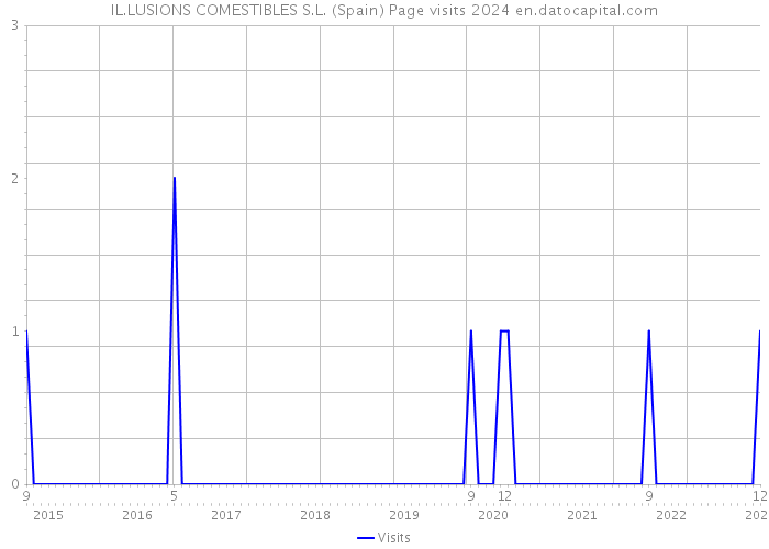 IL.LUSIONS COMESTIBLES S.L. (Spain) Page visits 2024 