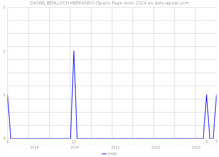 DANIEL BENLLOCH HERRANDO (Spain) Page visits 2024 