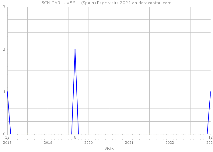 BCN CAR LUXE S.L. (Spain) Page visits 2024 