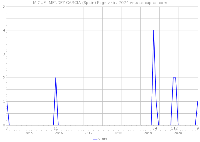 MIGUEL MENDEZ GARCIA (Spain) Page visits 2024 