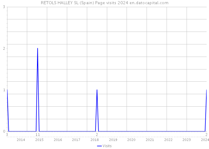 RETOLS HALLEY SL (Spain) Page visits 2024 