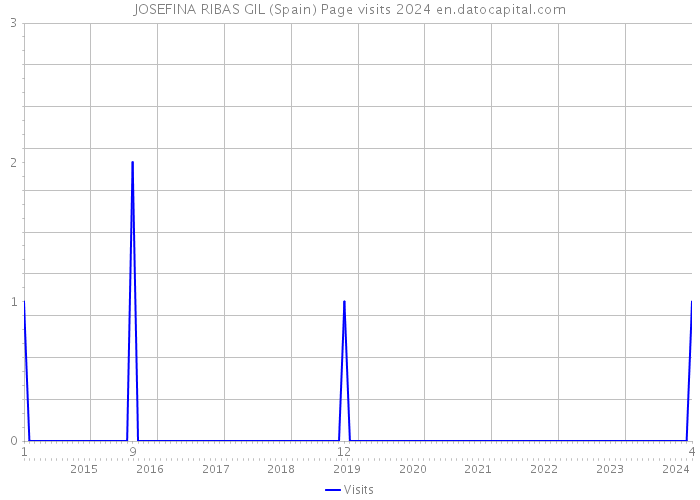 JOSEFINA RIBAS GIL (Spain) Page visits 2024 