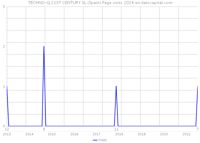 TECHNO-Q 21ST CENTURY SL (Spain) Page visits 2024 