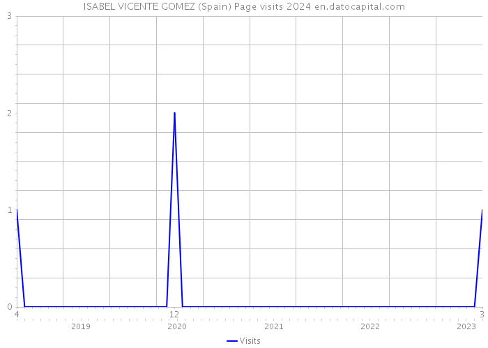 ISABEL VICENTE GOMEZ (Spain) Page visits 2024 