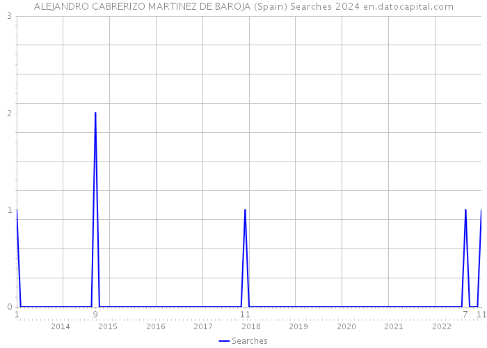 ALEJANDRO CABRERIZO MARTINEZ DE BAROJA (Spain) Searches 2024 